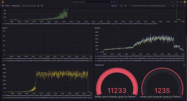 LoadGen Insight - Process Performance - 'LoadGen Director.exe' - CPU and Threads