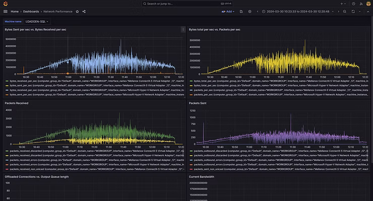 LoadGen Insight - Network Performance - Microsoft SQL machine