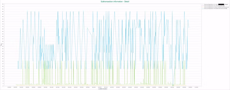 LoadGen Analyzer: Detailed overview of the transactions