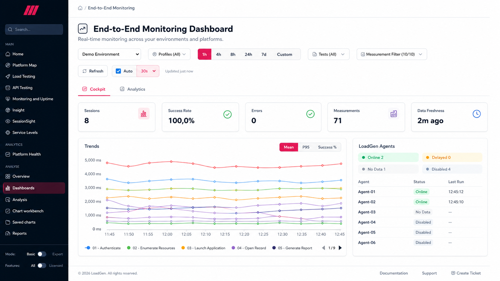 E2E monitoring cockpit: per-measurement trends with P95, and period metrics versus baseline